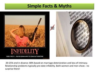 =
Simple Facts & Myths
20-25% end in divorce: 80% based on marriage deterioration and loss of intimacy.
Relationship problems typically pre-date infidelity. Both women and men cheat.- no
surprise there!
 