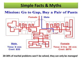 20-30% of marital problems won’t be solved, they can only be managed
Simple Facts & Myths
 
