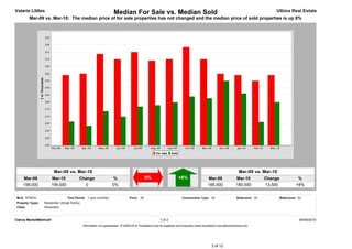Valarie Littles                                                        Median For Sale vs. Median Sold                                                                                 Ultima Real Estate
          Mar-09 vs. Mar-10: The median price of for sale properties has not changed and the median price of sold properties is up 8%




                         Mar-09 vs. Mar-10                                                                                                                          Mar-09 vs. Mar-10
     Mar-09            Mar-10                Change                    %                        0%                      +8%                   Mar-09              Mar-10           Change              %
     199,000           199,000                 0                      0%                                                                      166,500             180,000          13,500             +8%


MLS: NTREIS                         Time Period: 1 year (monthly)                  Price: All                             Construction Type: All                   Bedrooms: All            Bathrooms: All
Property Types:   Residential: (Single Family)
Cities:           Richardson



Clarus MarketMetrics®                                                                                     1 of 2                                                                                        04/05/2010
                                                 Information not guaranteed. © 2009-2010 Terradatum and its suppliers and licensors (www.terradatum.com/about/licensors.td).




                                                                                                                                                3 of 12
 