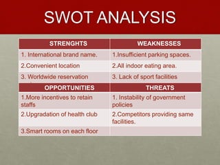 SWOT ANALYSIS
STRENGHTS WEAKNESSES
1. International brand name. 1.Insufficient parking spaces.
2.Convenient location 2.All indoor eating area.
3. Worldwide reservation
system
3. Lack of sport facilities
OPPORTUNITIES THREATS
1.More incentives to retain
staffs
1. Instability of government
policies
2.Upgradation of health club 2.Competitors providing same
facilities.
3.Smart rooms on each floor
 