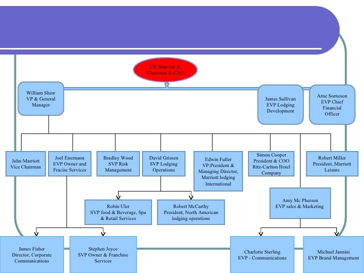 Organizational Chart Of Marriott Hotel Major Companies