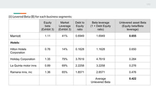 (ii) Levered Beta (B) for each business segments:
Equity
beta
(Exhibit 3)
Market
Leverage
(Exhibit 3)
Debt to
Equity
ratio
Beta leverage
(1 + Debt Equity
ratio)
Unlevered asset Beta
(Equity beta/Beta
leverage)
Marriott 1.11 41% 0.6949 1.6949 0.655
Hotels:
Hilton Hotels
Corporation
0.76 14% 0.1628 1.1628 0.650
Holiday Corporation 1.35 79% 3.7619 4.7619 0.284
La Quinta motor inns 0.89 69% 2.2258 3.2258 0.276
Ramana inns, inc 1.36 65% 1.8571 2.8571 0.476
Average
Unlevered Beta
0.422
 