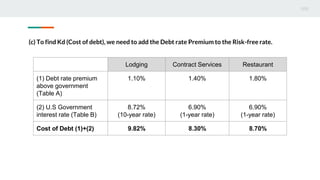 (c) To find Kd (Cost of debt), we need to add the Debt rate Premium to the Risk-free rate.
Lodging Contract Services Restaurant
(1) Debt rate premium
above government
(Table A)
1.10% 1.40% 1.80%
(2) U.S Government
interest rate (Table B)
8.72%
(10-year rate)
6.90%
(1-year rate)
6.90%
(1-year rate)
Cost of Debt (1)+(2) 9.82% 8.30% 8.70%
 