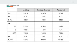 WACC calculations
Lodging Contract Services Restaurant
Kd 9.82% 8.30% 8.70%
Wd 0.74 0.40 0.42
1- Tax 0.559 0.559 0.559
Ks
Rf 8.72% 6.90% 6.90%
B 1.625 1.663 1.65
MRP 7.43% 7.43% 7.43%
Ws 0.26 0.60 0.58
WACC 9.47% 13.41% 13.16%
 