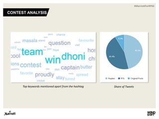 #MarriottForRPSG
Top keywords mentioned apart from the hashtag Share of Tweets
CONTEST ANALYSIS
 