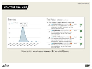 #MarriottForRPSG
Highest activity was witnessed between 4 & 5 pm with 400 tweets
CONTEST ANALYSIS
 