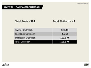 #MarriottForRPSG
OVERALL CAMPAIGN OUTREACH
Twitter Outreach 53.6 M
Facebook Outreach 4.5 M
Instagram Outreach 100.6 M
Total Outreach 158.8 M
Total Posts - 385 Total Platforms - 3
 