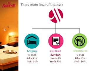 Three main lines of business
Lodging
In 1987
Sales 41%
Profit 51%
Contract
ServicesIn 1987
Sales 46%
Profit 33%
Restaurants
In 1987
Sales 13%
Profit 16%
 