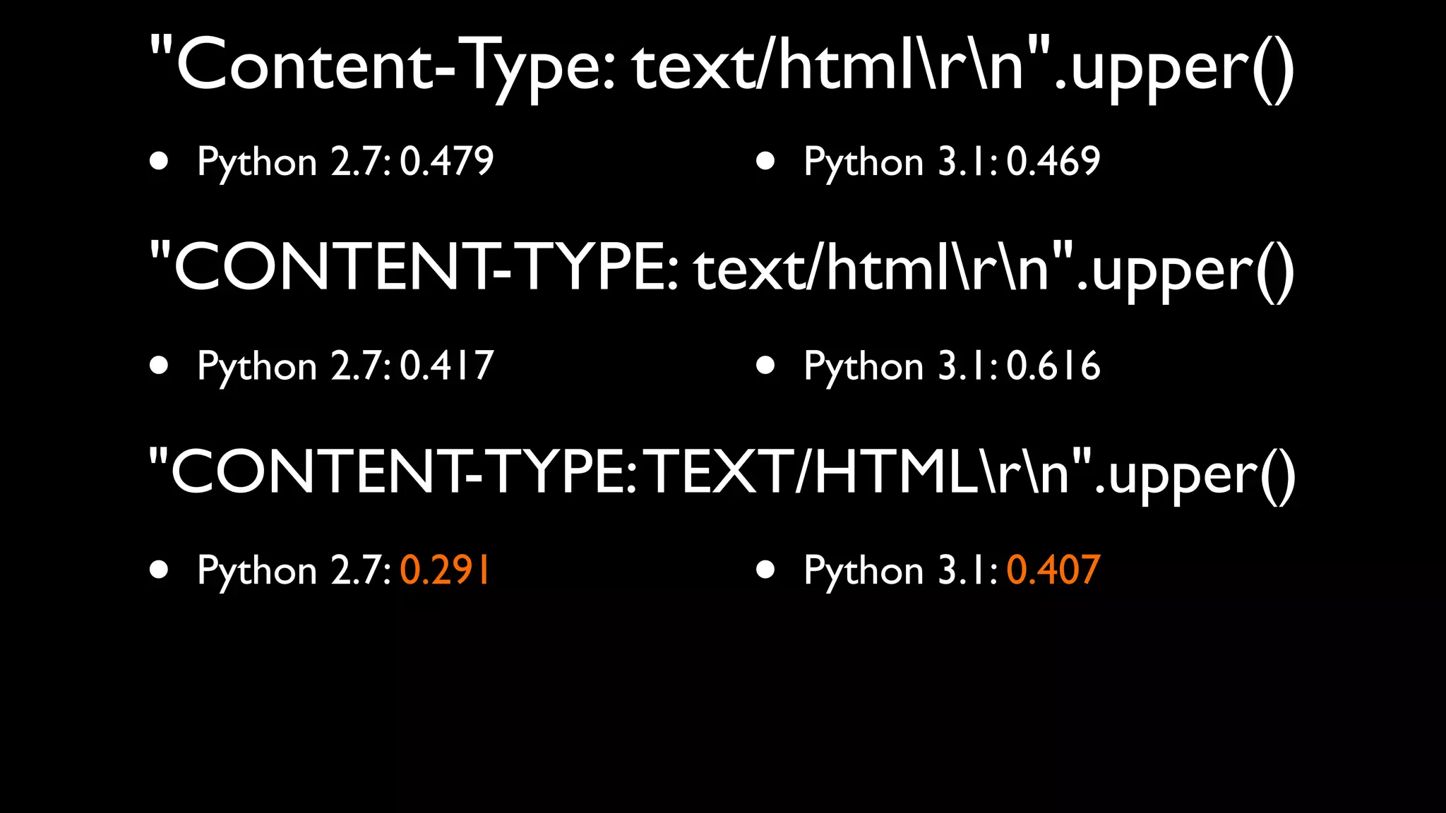 "Content-Type: text/htmlrn".upper()
• Python 2.7: 0.479 • Python 3.1: 0.469
"CONTENT-TYPE: text/htmlrn".upper()
•   Python 2.7: 0.417   •   Python 3.1: 0.616

"CONTENT-TYPE: TEXT/HTMLrn".upper()
•   Python 2.7: 0.291   •   Python 3.1: 0.407
 