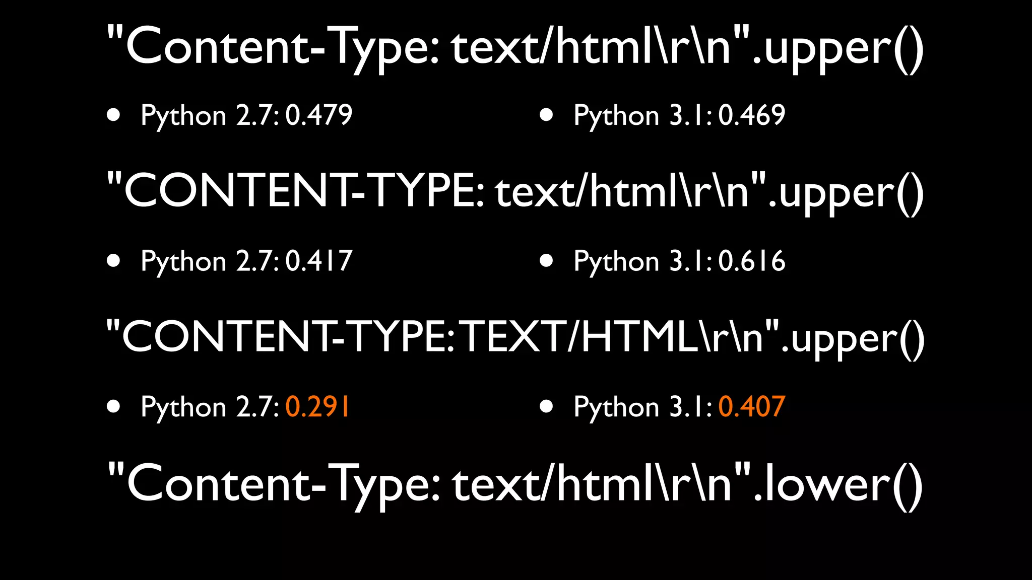 "Content-Type: text/htmlrn".upper()
• Python 2.7: 0.479 • Python 3.1: 0.469
"CONTENT-TYPE: text/htmlrn".upper()
•   Python 2.7: 0.417   •   Python 3.1: 0.616

"CONTENT-TYPE: TEXT/HTMLrn".upper()
• Python 2.7: 0.291 • Python 3.1: 0.407
"Content-Type: text/htmlrn".lower()
 