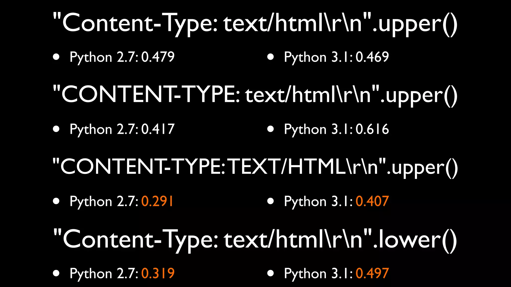 "Content-Type: text/htmlrn".upper()
• Python 2.7: 0.479 • Python 3.1: 0.469
"CONTENT-TYPE: text/htmlrn".upper()
•   Python 2.7: 0.417   •   Python 3.1: 0.616

"CONTENT-TYPE: TEXT/HTMLrn".upper()
• Python 2.7: 0.291 • Python 3.1: 0.407
"Content-Type: text/htmlrn".lower()
• Python 2.7: 0.319 • Python 3.1: 0.497
 