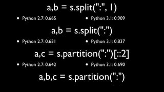 a,b = s.split(":", 1)
•   Python 2.7: 0.665      •   Python 3.1: 0.909

                  a,b = s.split(":")
•   Python 2.7: 0.631      •   Python 3.1: 0.837

          a,c = s.partition(":")[::2]
•   Python 2.7: 0.642      •   Python 3.1: 0.690

            a,b,c = s.partition(":")
 