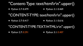"Content-Type: text/htmlrn".upper()
• Python 2.7: 0.479 • Python 3.1: 0.469
"CONTENT-TYPE: text/htmlrn".upper()
•   Python 2.7: 0.417   •   Python 3.1: 0.616

"CONTENT-TYPE: TEXT/HTMLrn".upper()
•   Python 2.7: 0.291   •   Python 3.1: 0.407
 