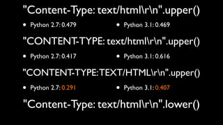 "Content-Type: text/htmlrn".upper()
• Python 2.7: 0.479 • Python 3.1: 0.469
"CONTENT-TYPE: text/htmlrn".upper()
•   Python 2.7: 0.417   •   Python 3.1: 0.616

"CONTENT-TYPE: TEXT/HTMLrn".upper()
• Python 2.7: 0.291 • Python 3.1: 0.407
"Content-Type: text/htmlrn".lower()
 