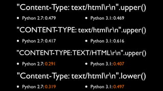 "Content-Type: text/htmlrn".upper()
• Python 2.7: 0.479 • Python 3.1: 0.469
"CONTENT-TYPE: text/htmlrn".upper()
•   Python 2.7: 0.417   •   Python 3.1: 0.616

"CONTENT-TYPE: TEXT/HTMLrn".upper()
• Python 2.7: 0.291 • Python 3.1: 0.407
"Content-Type: text/htmlrn".lower()
• Python 2.7: 0.319 • Python 3.1: 0.497
 