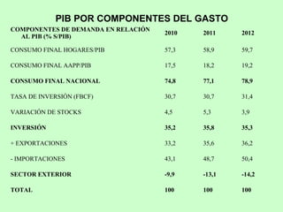 COMPONENTES DE DEMANDA EN RELACIÓN
AL PIB (% S/PIB)
2010 2011 2012
CONSUMO FINAL HOGARES/PIB 57,3 58,9 59,7
CONSUMO FINAL AAPP/PIB 17,5 18,2 19,2
CONSUMO FINAL NACIONAL 74,8 77,1 78,9
TASA DE INVERSIÓN (FBCF) 30,7 30,7 31,4
VARIACIÓN DE STOCKS 4,5 5,3 3,9
INVERSIÓN 35,2 35,8 35,3
+ EXPORTACIONES 33,2 35,6 36,2
- IMPORTACIONES 43,1 48,7 50,4
SECTOR EXTERIOR -9,9 -13,1 -14,2
TOTAL 100 100 100
PIB POR COMPONENTES DEL GASTO
 