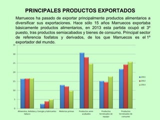 PRINCIPALES PRODUCTOS EXPORTADOS
Marruecos ha pasado de exportar principalmente productos alimentarios a
diversificar sus exportaciones. Hace sólo 15 años Marruecos exportaba
básicamente productos alimentarios, en 2013 esta partida ocupó el 3º
puesto, tras productos semiacabados y bienes de consumo. Principal sector
de referencia fosfatos y derivados, de los que Marruecos es el 1º
exportador del mundo.
 