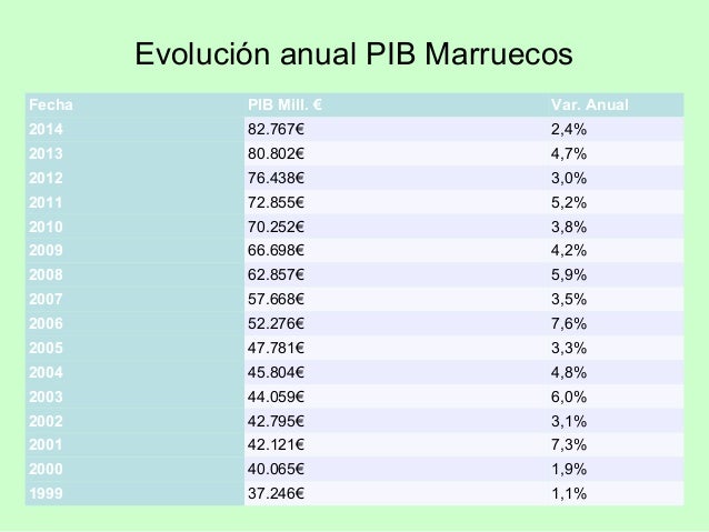 Resultado de imagen de economia marruecos renta per capita