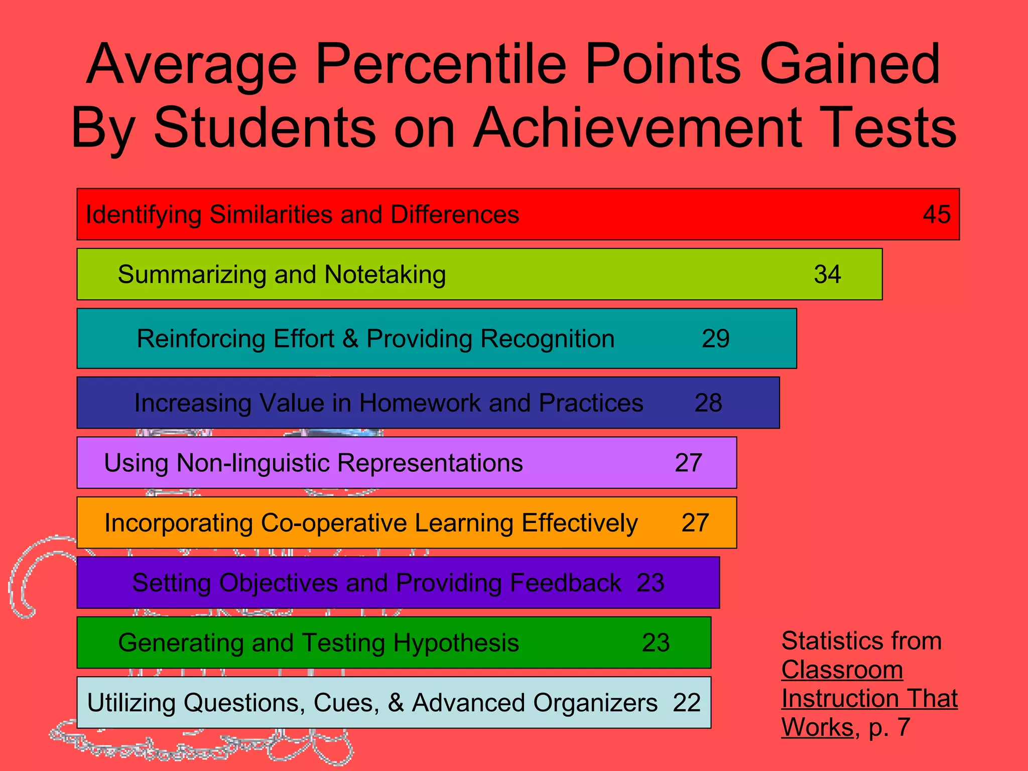 Average Percentile Points Gained By Students on Achievement Tests Identifying Similarities and Differences  45 Summarizing and Notetaking  34 Reinforcing Effort & Providing Recognition  29  Increasing Value in Homework and Practices  28 Using Non-linguistic Representations  27  Incorporating Co-operative Learning Effectively  27 Setting Objectives and Providing Feedback  23 Generating and Testing Hypothesis  23 Statistics from  Classroom Instruction That Works , p. 7  Utilizing Questions, Cues, & Advanced Organizers  22 