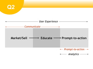 Market/Sell Educate Prompt-to-action
Q2
Communicate
Prompt-to-action
User Experience
Analytics
 