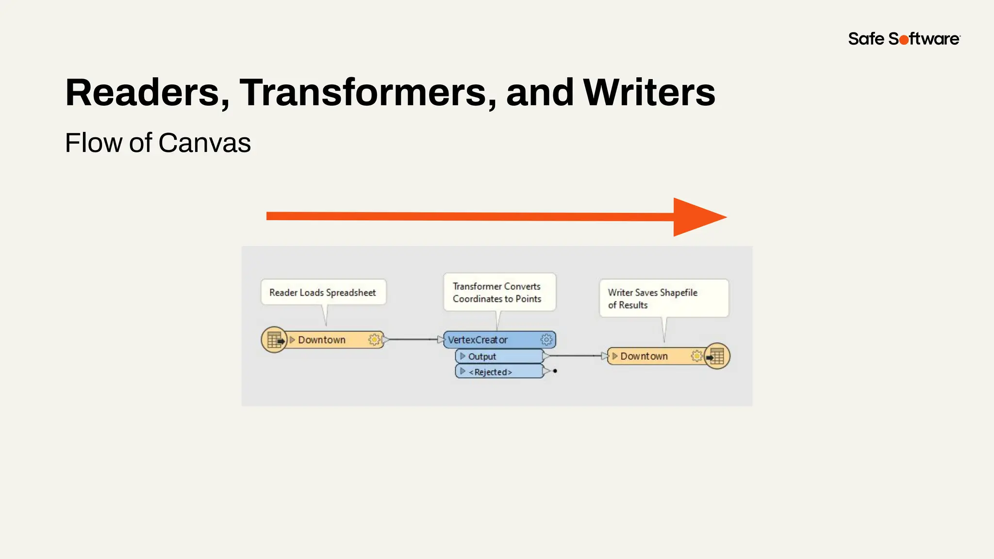 Readers, Transformers, and Writers
Flow of Canvas
 
