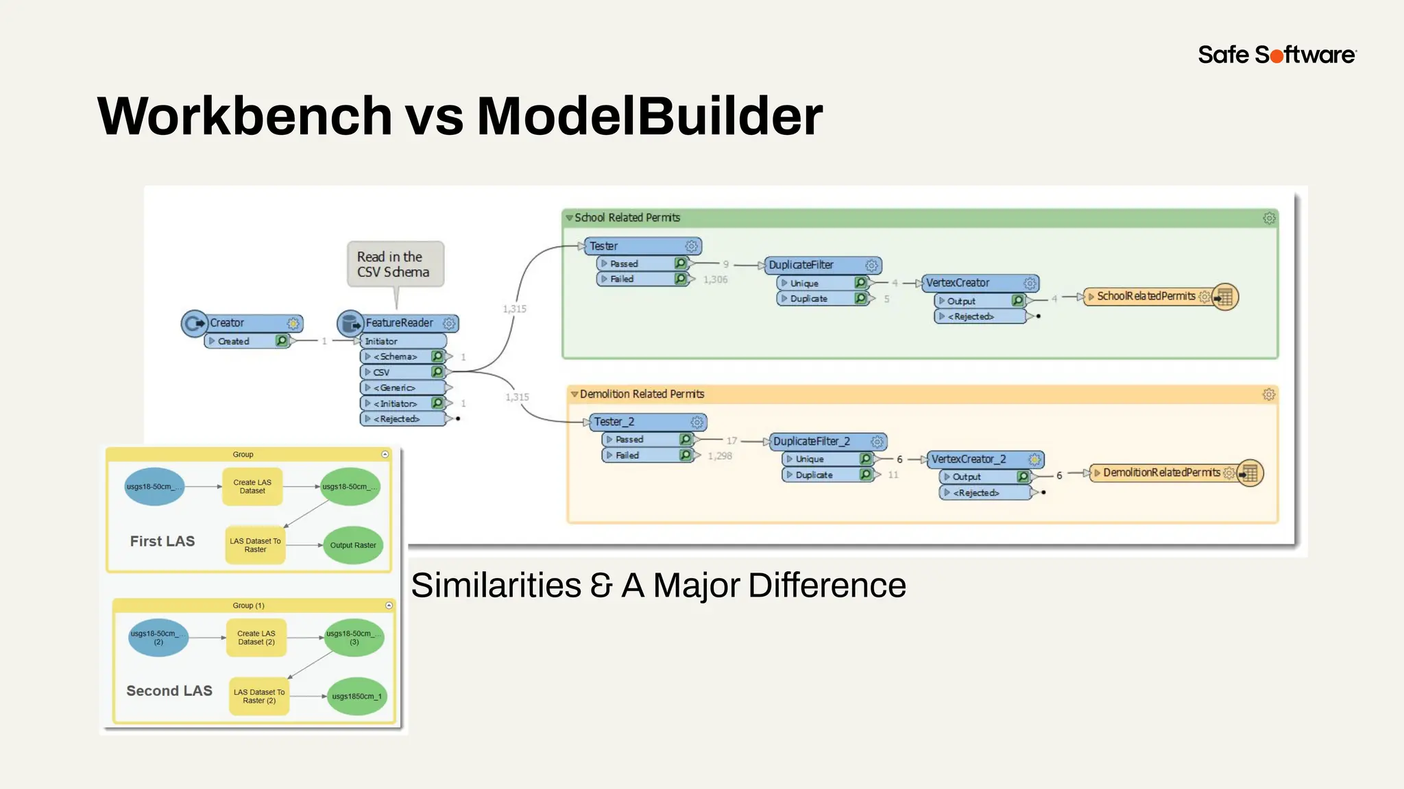 Workbench vs ModelBuilder
Similarities & A Major Difference
 