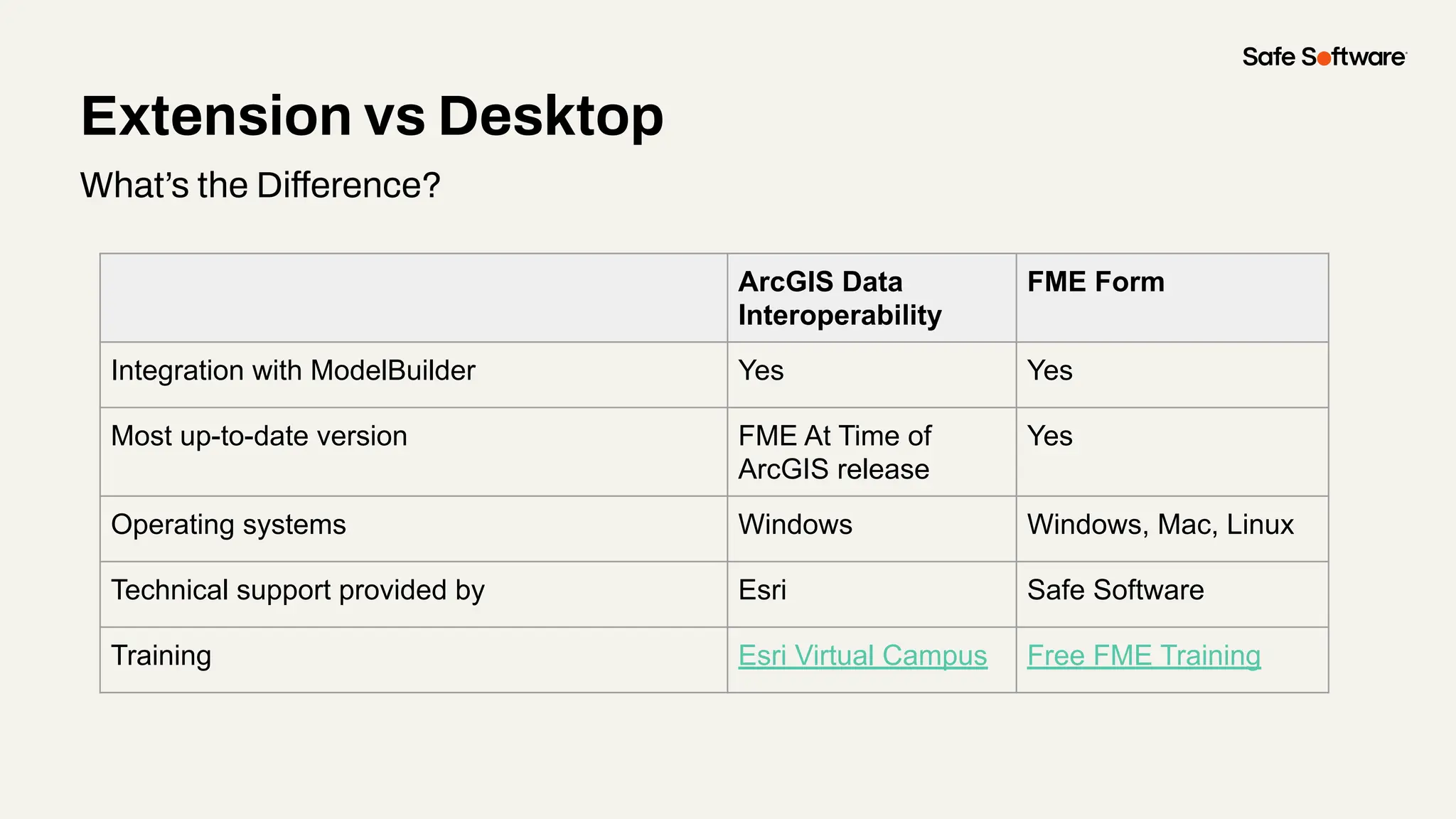 Extension vs Desktop
What’s the Difference?
ArcGIS Data
Interoperability
FME Form
Integration with ModelBuilder Yes Yes
Most up-to-date version FME At Time of
ArcGIS release
Yes
Operating systems Windows Windows, Mac, Linux
Technical support provided by Esri Safe Software
Training Esri Virtual Campus Free FME Training
 