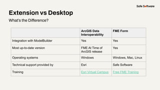 Extension vs Desktop
What’s the Difference?
ArcGIS Data
Interoperability
FME Form
Integration with ModelBuilder Yes Yes
Most up-to-date version FME At Time of
ArcGIS release
Yes
Operating systems Windows Windows, Mac, Linux
Technical support provided by Esri Safe Software
Training Esri Virtual Campus Free FME Training
 