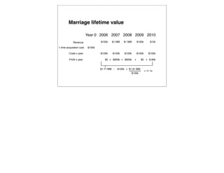 Marriage lifetime value

                          Year 0 2006 2007 2008 2009 2010
             Revenue               $100k    $1 MM    $1 MM        $100k        $10k

1 time acquisition cost   -$100k

         Costs x year              -$100k   -$100k   -$100k   -$100k         -$100k

         Proﬁt x year                 $0 + $900k + $900k      +      $0 + $-90k


                                   $1.71 MM -   $100k = $1.61 MM
                                                                          = 11.1x
                                                          $100k
 