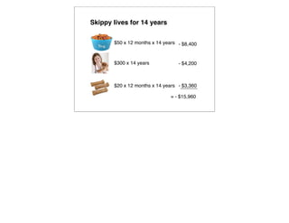 Skippy lives for 14 years

       $50 x 12 months x 14 years - $8,400



       $300 x 14 years            - $4,200



       $20 x 12 months x 14 years - $3,360

                              = - $15,960
 