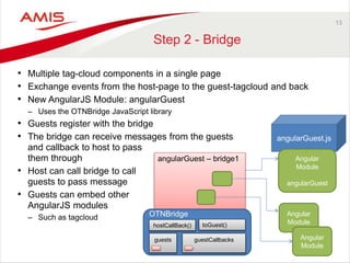 Marrying HTML5 and Angular to ADF - Oracle OpenWorld 2014 Preview | PPTX