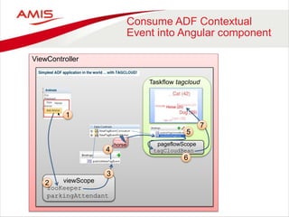Marrying HTML5 and Angular to ADF - Oracle OpenWorld 2014 Preview | PPTX