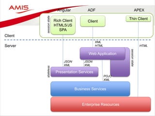 Marrying HTML5 and Angular to ADF - Oracle OpenWorld 2014 Preview | PPTX