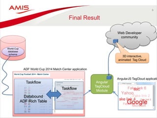 Marrying HTML5 and Angular to ADF - Oracle OpenWorld 2014 Preview | PPTX