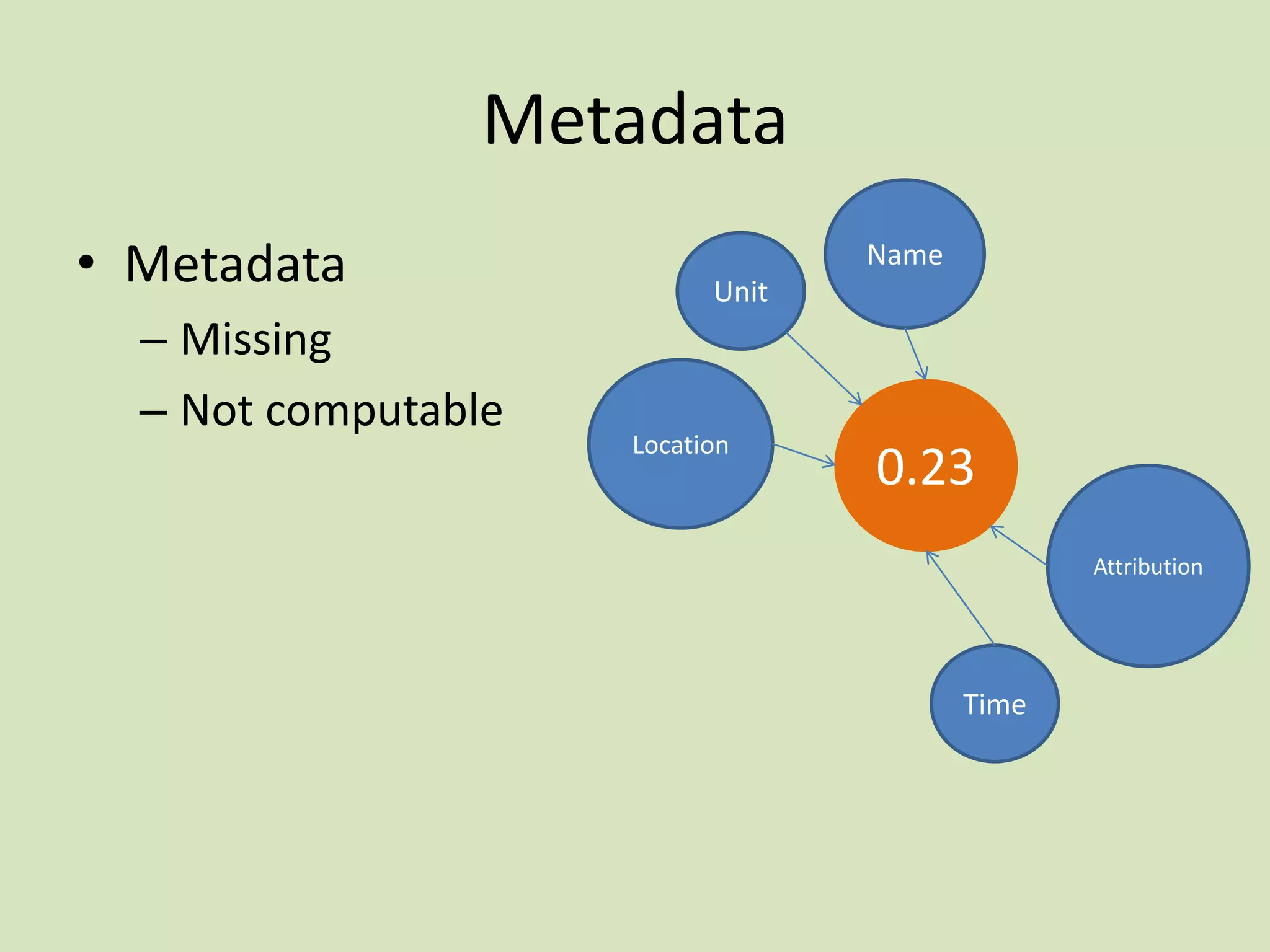 Metadata
• Metadata
– Missing
– Not computable

Name
Unit

Location

0.23
Attribution

Time

 