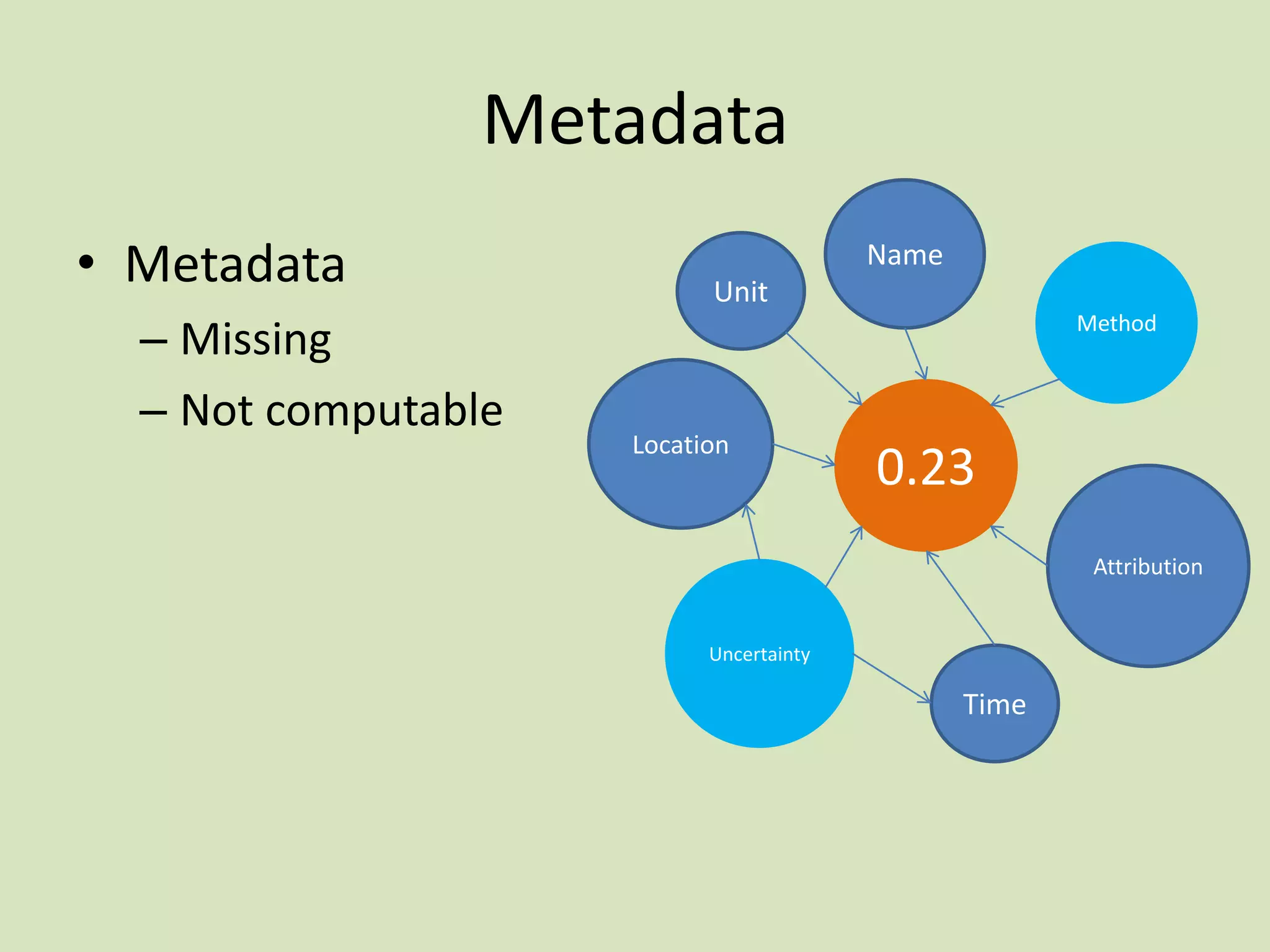 Metadata
• Metadata
– Missing
– Not computable

Name
Unit
Method

Location

0.23
Attribution

Uncertainty

Time

 