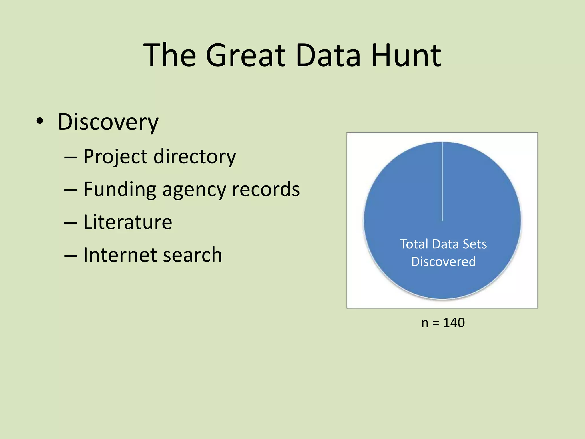 The Great Data Hunt
• Discovery
– Project directory
– Funding agency records
– Literature
– Internet search

Total Data Sets
Discovered

n = 140

 