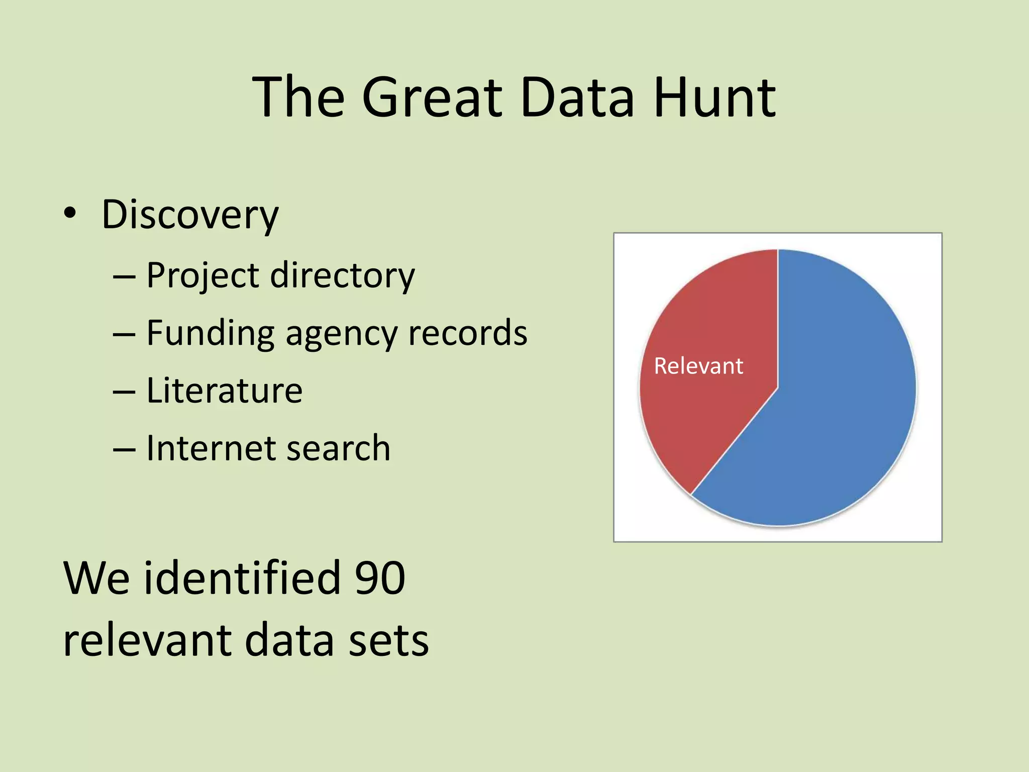 The Great Data Hunt
• Discovery
– Project directory
– Funding agency records
– Literature
– Internet search

We identified 90
relevant data sets

Relevant

 