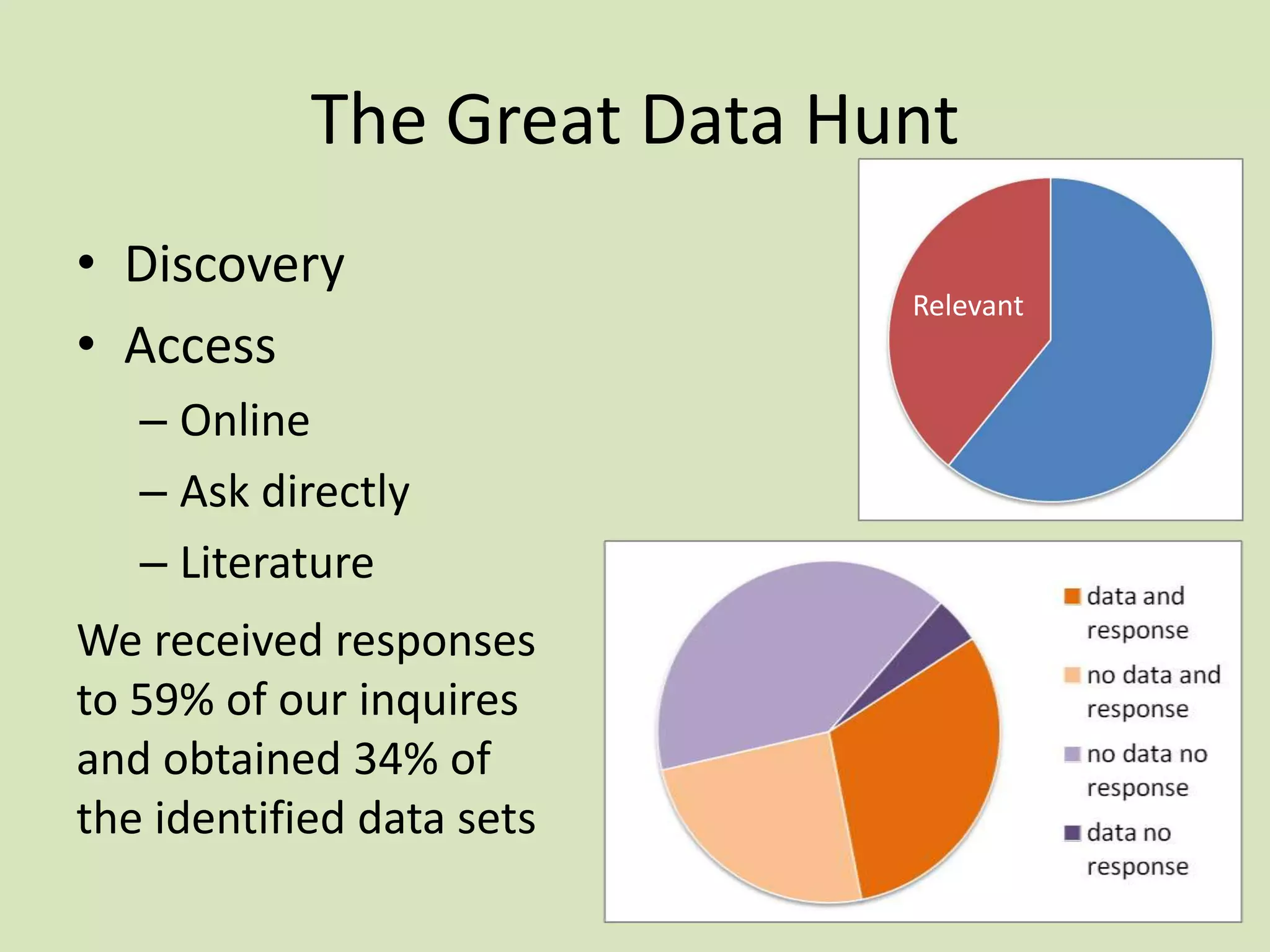 The Great Data Hunt
• Discovery
• Access
– Online
– Ask directly
– Literature
We received responses
to 59% of our inquires
and obtained 34% of
the identified data sets

Relevant

 