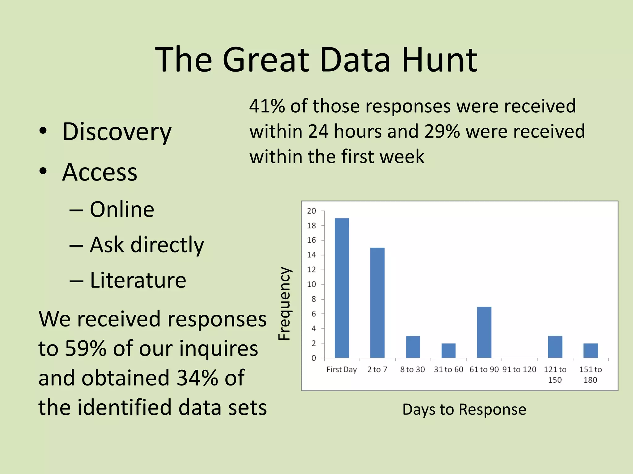 The Great Data Hunt

– Online
– Ask directly
– Literature
We received responses
to 59% of our inquires
and obtained 34% of
the identified data sets

Frequency

• Discovery
• Access

41% of those responses were received
within 24 hours and 29% were received
within the first week

Days to Response

 