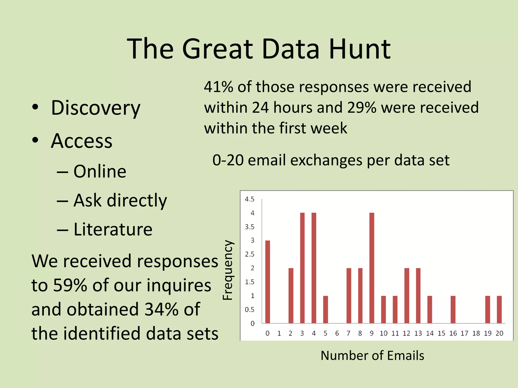The Great Data Hunt

– Online
– Ask directly
– Literature

0-20 email exchanges per data set

We received responses
to 59% of our inquires
and obtained 34% of
the identified data sets

Frequency

• Discovery
• Access

41% of those responses were received
within 24 hours and 29% were received
within the first week

Number of Emails

 
