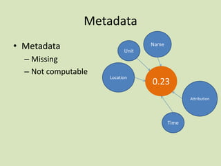Metadata
• Metadata
– Missing
– Not computable

Name
Unit

Location

0.23
Attribution

Time

 