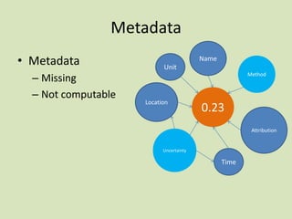 Metadata
• Metadata
– Missing
– Not computable

Name
Unit
Method

Location

0.23
Attribution

Uncertainty

Time

 