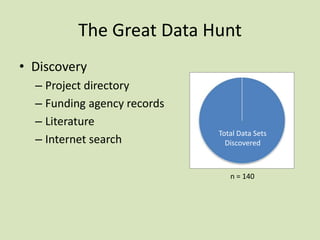 The Great Data Hunt
• Discovery
– Project directory
– Funding agency records
– Literature
– Internet search

Total Data Sets
Discovered

n = 140

 