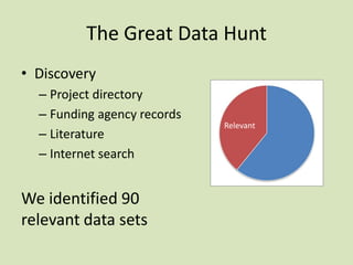 The Great Data Hunt
• Discovery
– Project directory
– Funding agency records
– Literature
– Internet search

We identified 90
relevant data sets

Relevant

 