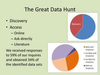 The Great Data Hunt
• Discovery
• Access
– Online
– Ask directly
– Literature
We received responses
to 59% of our inquires
and obtained 34% of
the identified data sets

Relevant

 