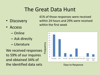 The Great Data Hunt

– Online
– Ask directly
– Literature
We received responses
to 59% of our inquires
and obtained 34% of
the identified data sets

Frequency

• Discovery
• Access

41% of those responses were received
within 24 hours and 29% were received
within the first week

Days to Response

 