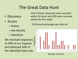 The Great Data Hunt

– Online
– Ask directly
– Literature

0-20 email exchanges per data set

We received responses
to 59% of our inquires
and obtained 34% of
the identified data sets

Frequency

• Discovery
• Access

41% of those responses were received
within 24 hours and 29% were received
within the first week

Number of Emails

 