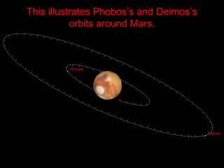 This illustrates Phobos’s and Deimos’s
orbits around Mars.
 