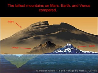 The tallest mountains on Mars, Earth, and Venus
compared.
Mars
Venus
Earth
 